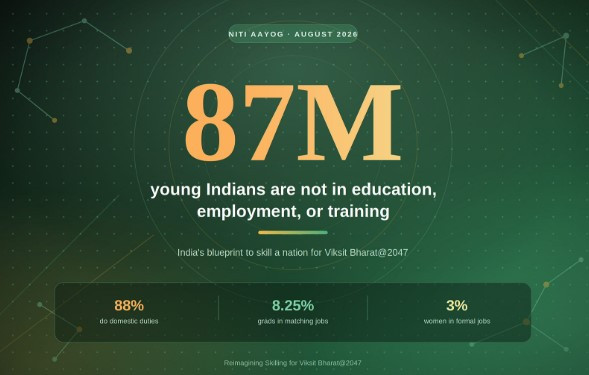 नीति आयोग की रिपोर्ट: देश के 8.7 करोड़ युवा 'NEET' श्रेणी में, कौशल विकास मॉडल में बदलाव की जरूरत